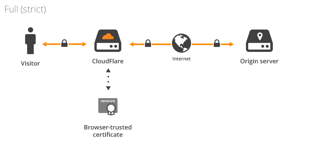 Warum CloudFlare heute in Deutschland nicht funktioniert