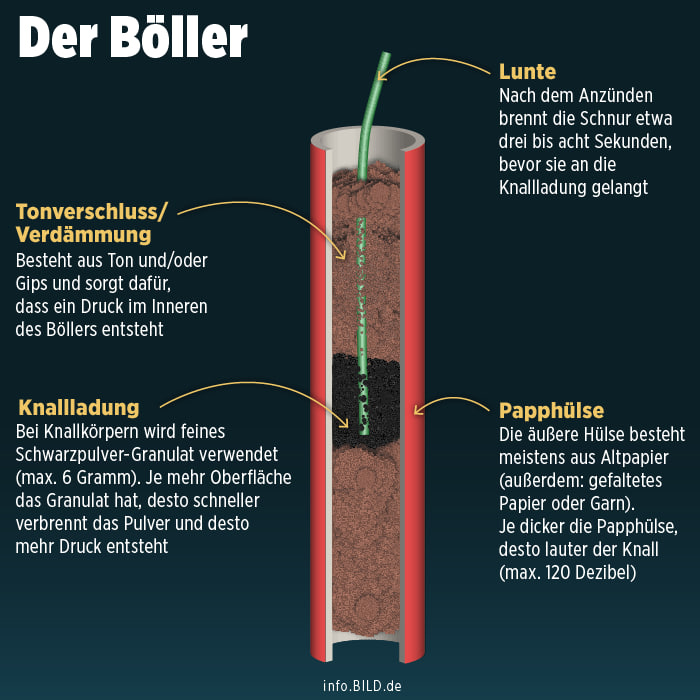 Polizei sichert 800 Kilo illegale Böller in Berlin