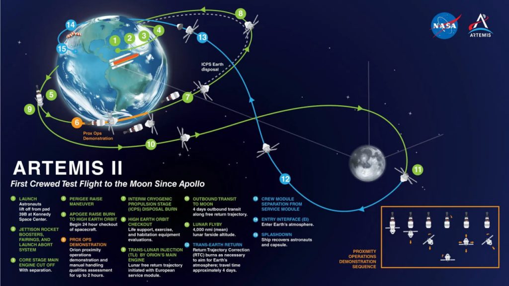 Artemis 2: wann launch, Enddatum und Live Stream